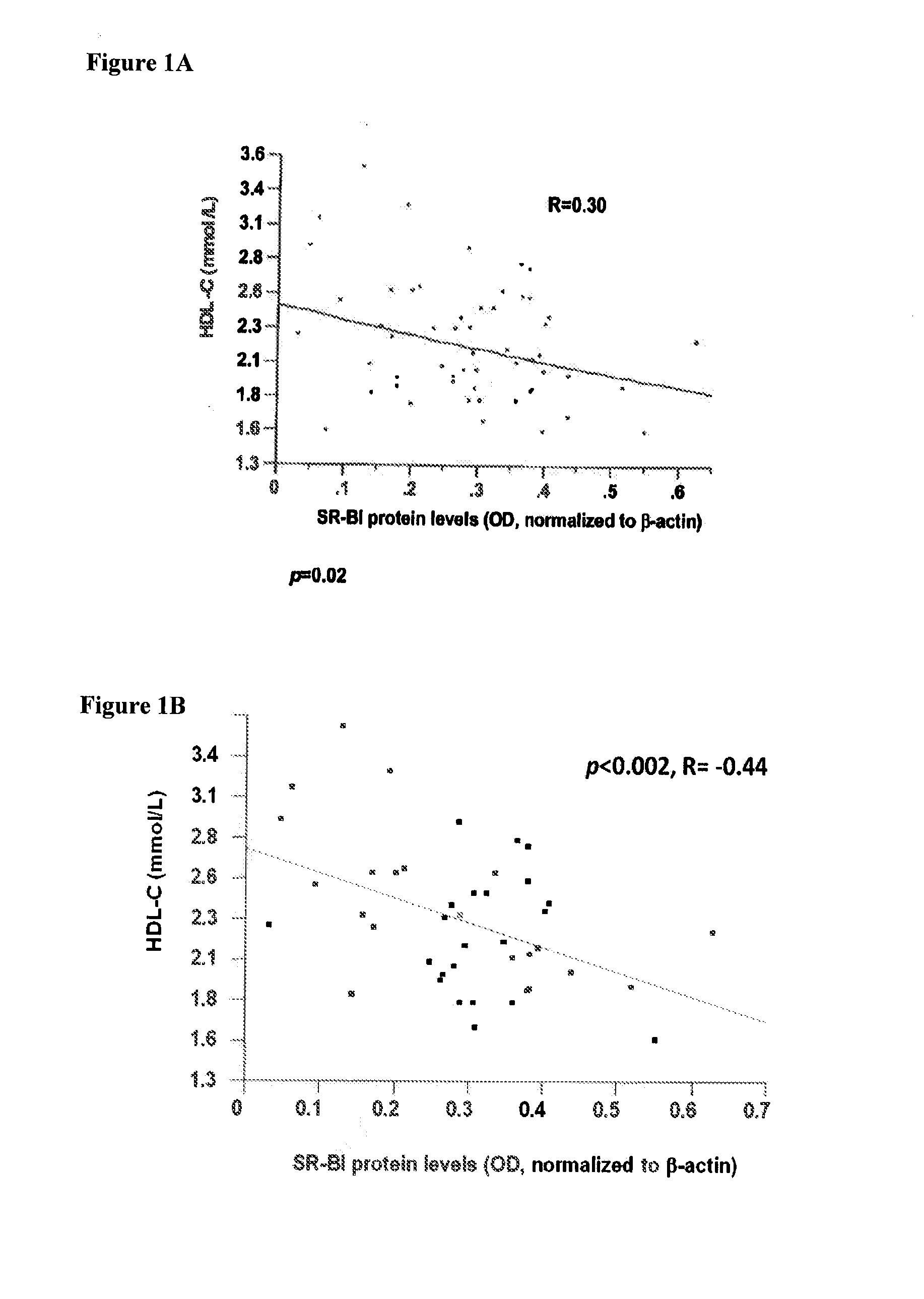 Sr-bi as a predictor of elevated high density lipoprotein and cardiovascular disease