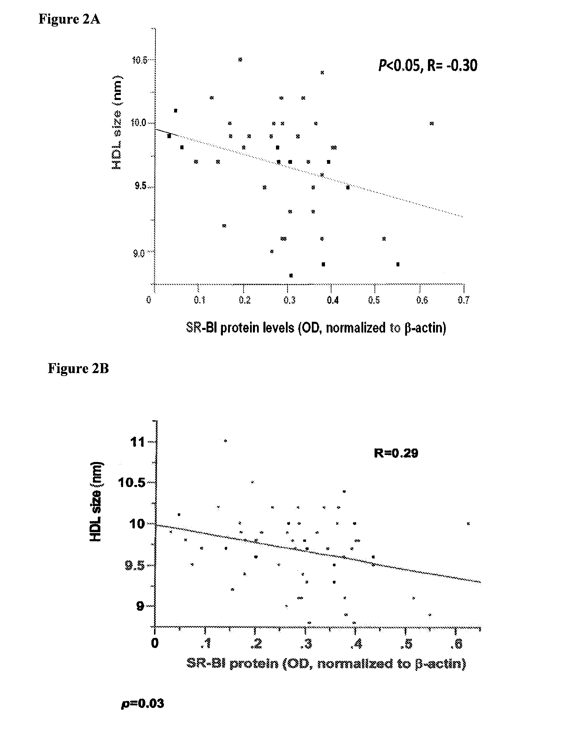 Sr-bi as a predictor of elevated high density lipoprotein and cardiovascular disease