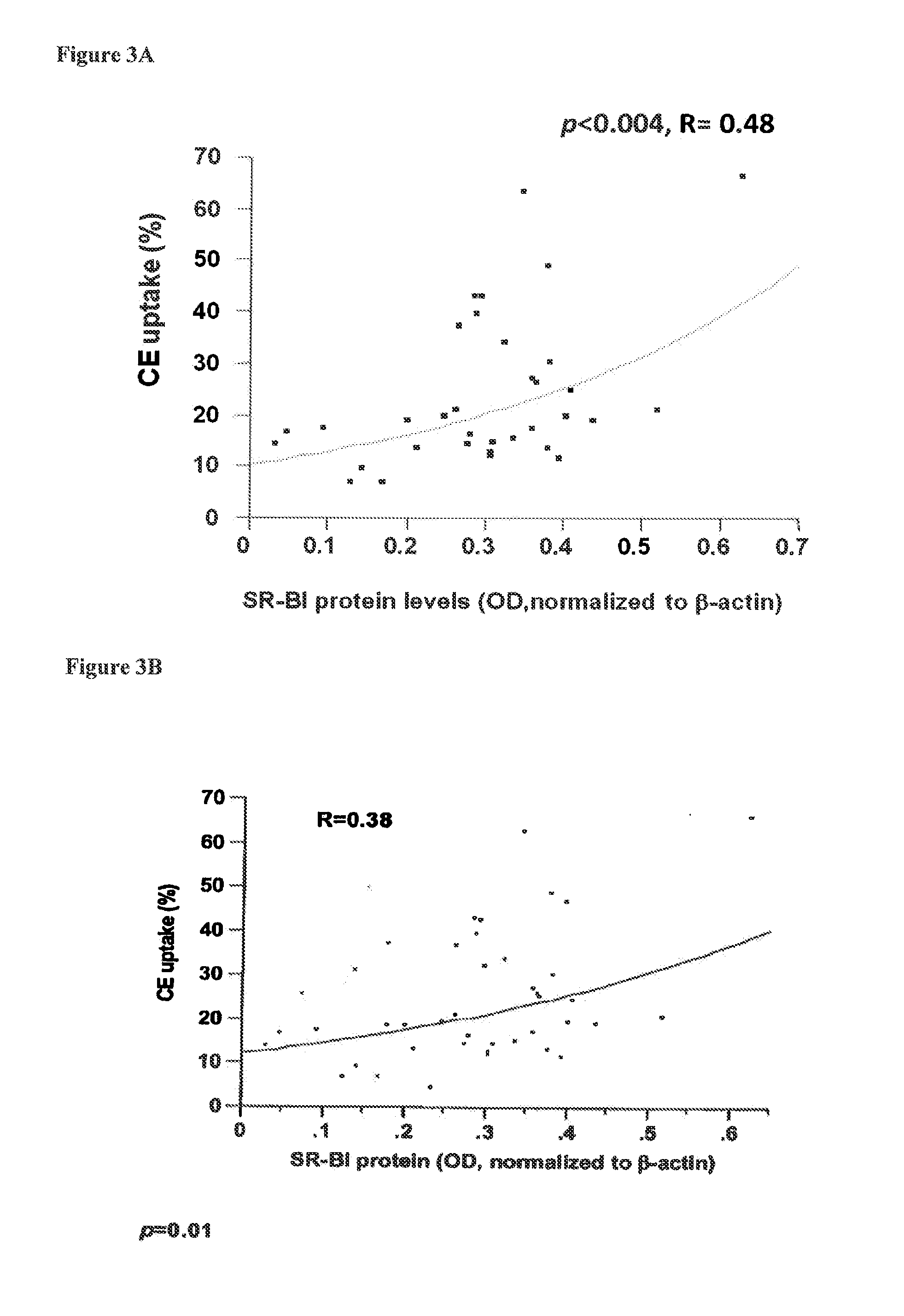 Sr-bi as a predictor of elevated high density lipoprotein and cardiovascular disease