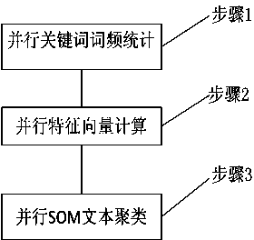 Clustering method and system of parallelized self-organizing mapping neural network based on graphic processing unit