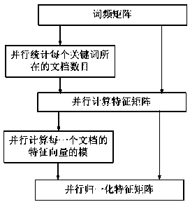 Clustering method and system of parallelized self-organizing mapping neural network based on graphic processing unit