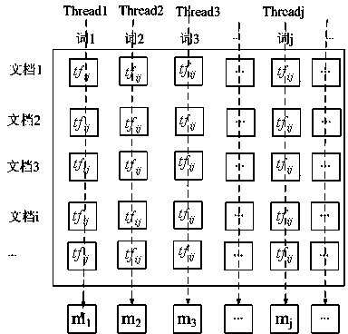 Clustering method and system of parallelized self-organizing mapping neural network based on graphic processing unit