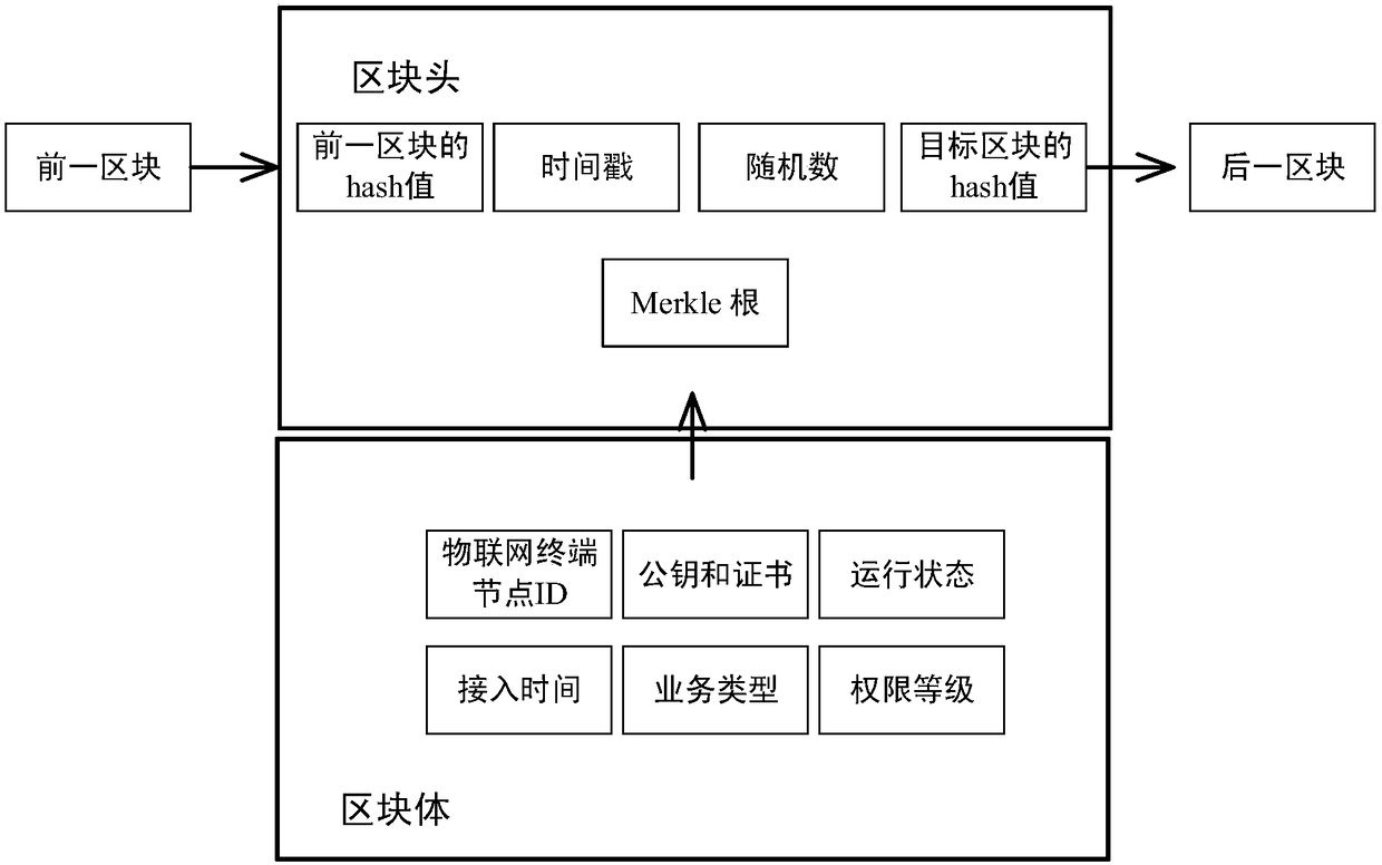 Block chain-based method for accessing power Internet of Things terminal