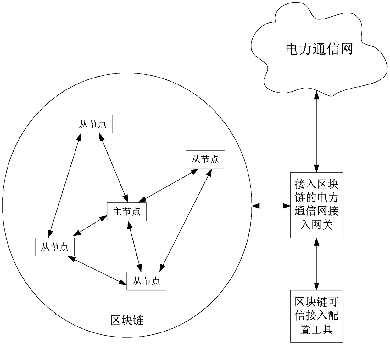 Block chain-based method for accessing power Internet of Things terminal