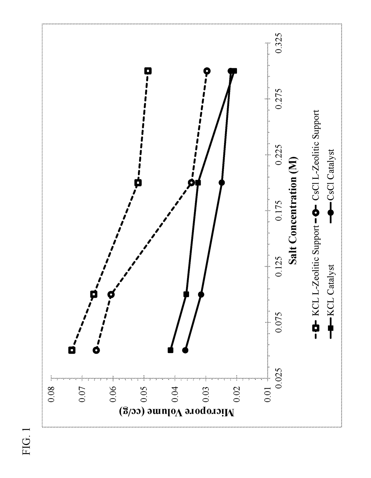 Aromatization Catalyst Preparation with Alkali Metal Present During a Washing Step