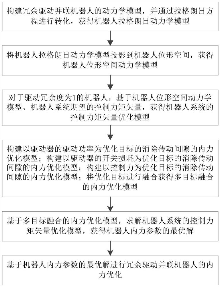 Method and system for internal force optimization of redundant drive parallel robot based on multi-objective fusion