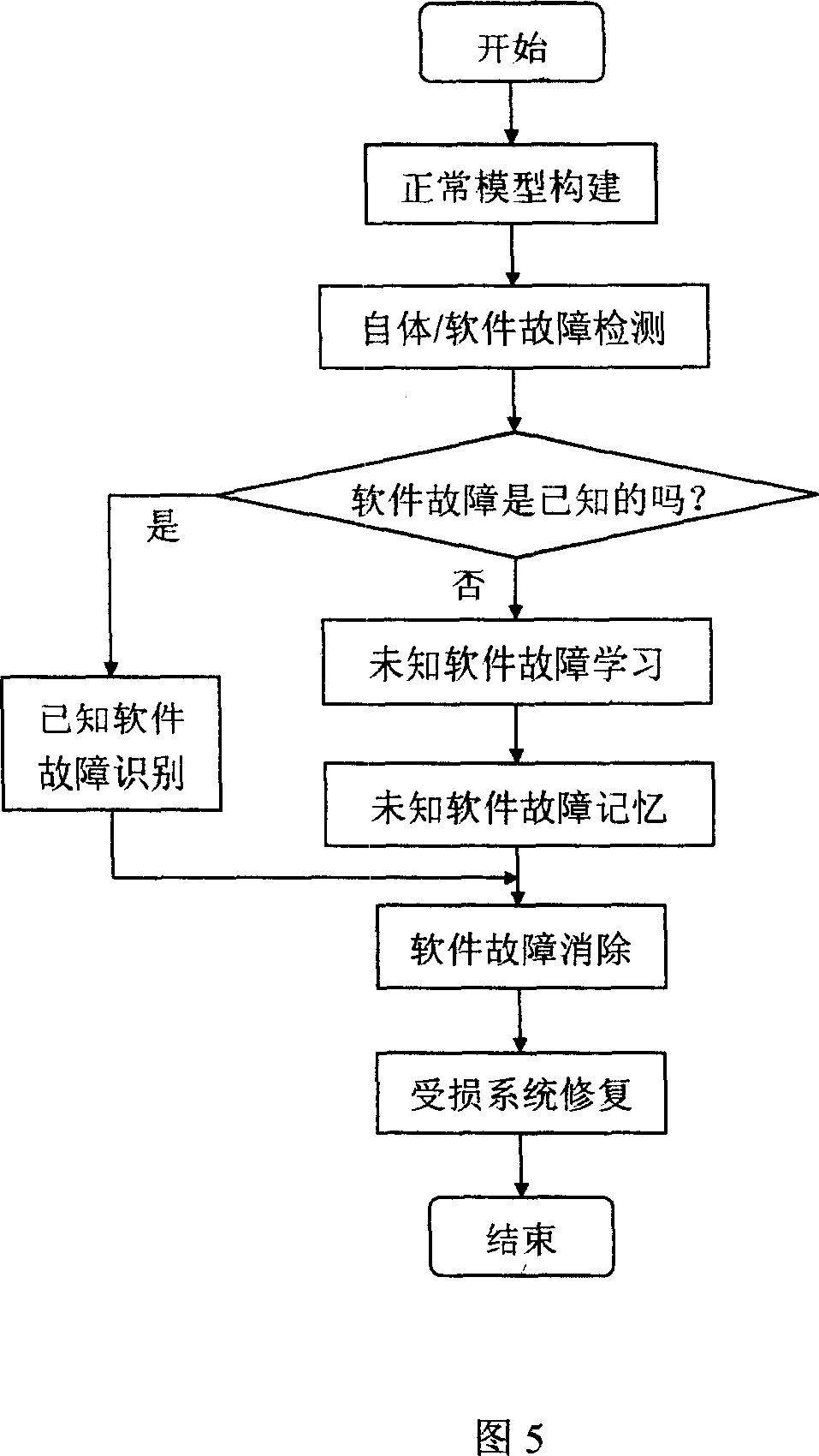 Fault diagnostic system of mobile robot software based on artificial immune system