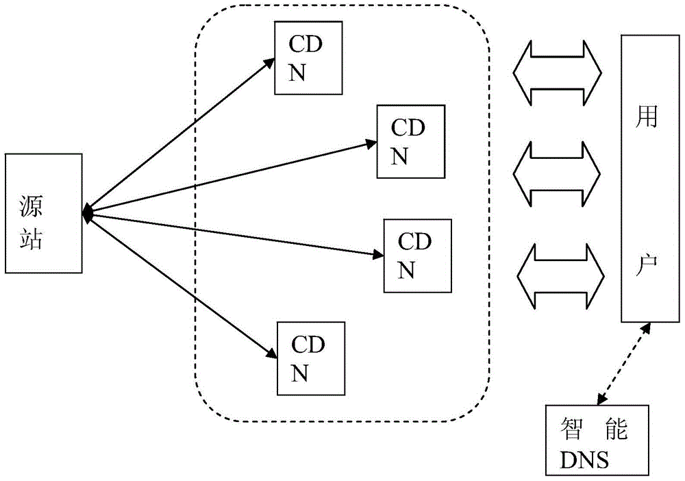 A system and method for CDN dynamic acceleration