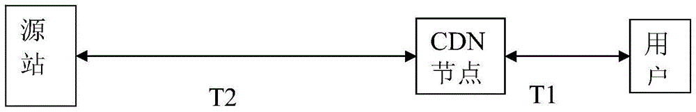 A system and method for CDN dynamic acceleration