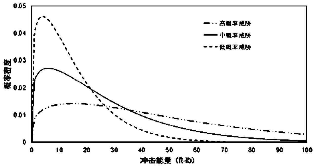 A method for determining impact energy cutoff value of aircraft composite structures based on probability and statistics theory