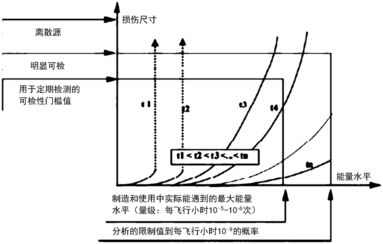 A method for determining impact energy cutoff value of aircraft composite structures based on probability and statistics theory