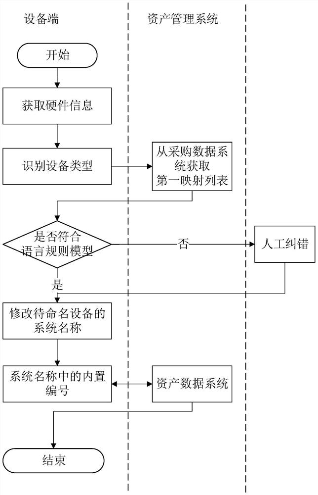 Automatic device naming method and system, electronic device and storage medium