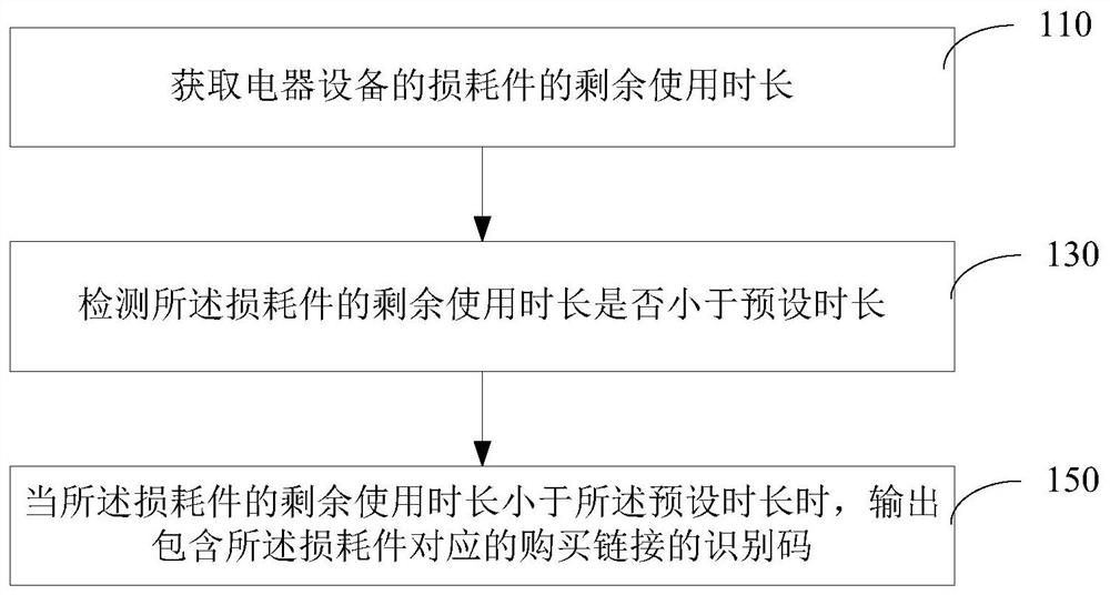 Electrical equipment use data processing method and device, computer and storage medium