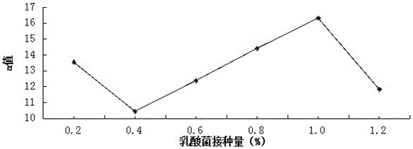 Low-sugar high-lycopene cherry tomato preserved fruit preparation method by lactics fermentation