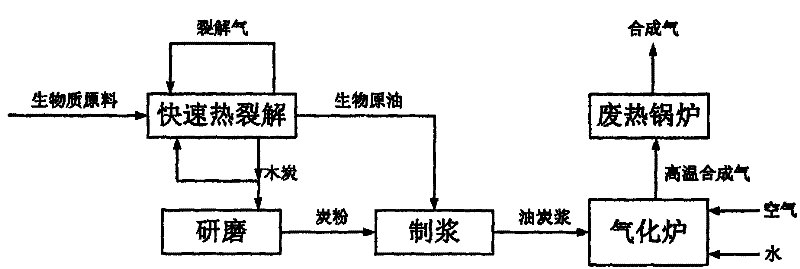 Two-section method for preparing synthetic gas with biomaterial