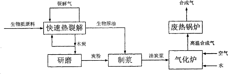 Two-section method for preparing synthetic gas with biomaterial