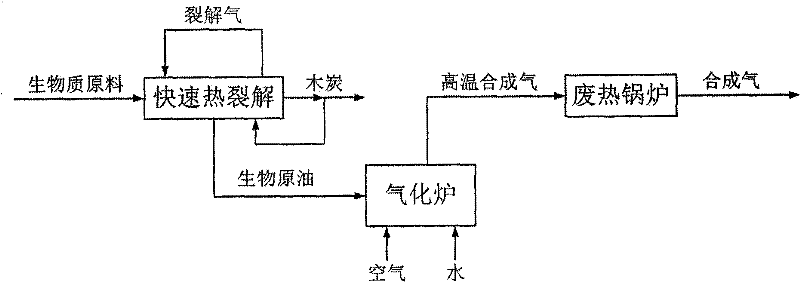 Two-section method for preparing synthetic gas with biomaterial