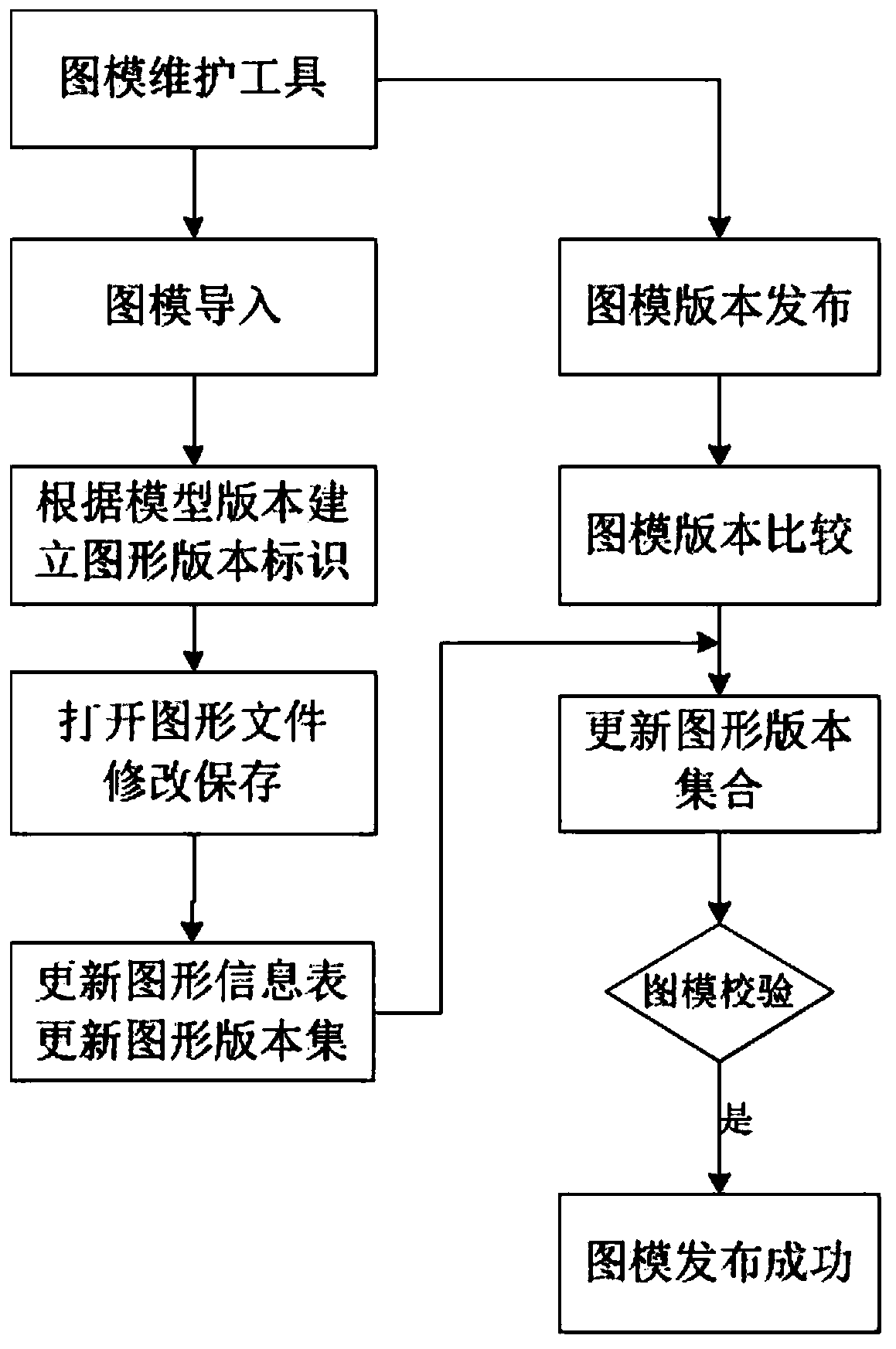 A multi-version dynamic storage and release method for power system graphics