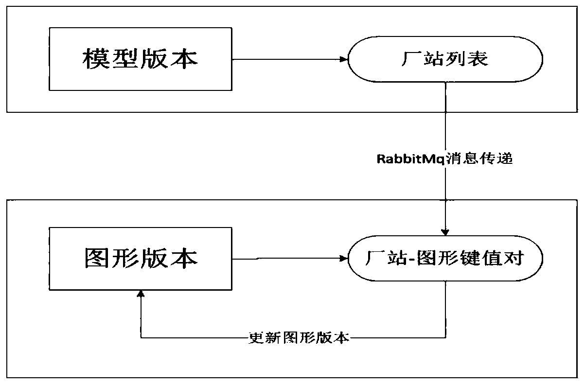 A multi-version dynamic storage and release method for power system graphics