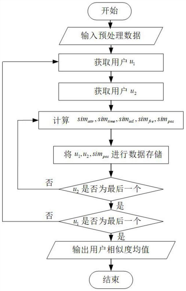 User similarity calculation method