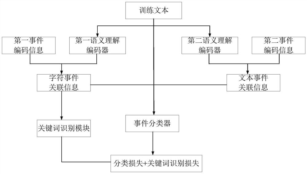 Event recognition model optimization method, device and equipment and readable storage medium