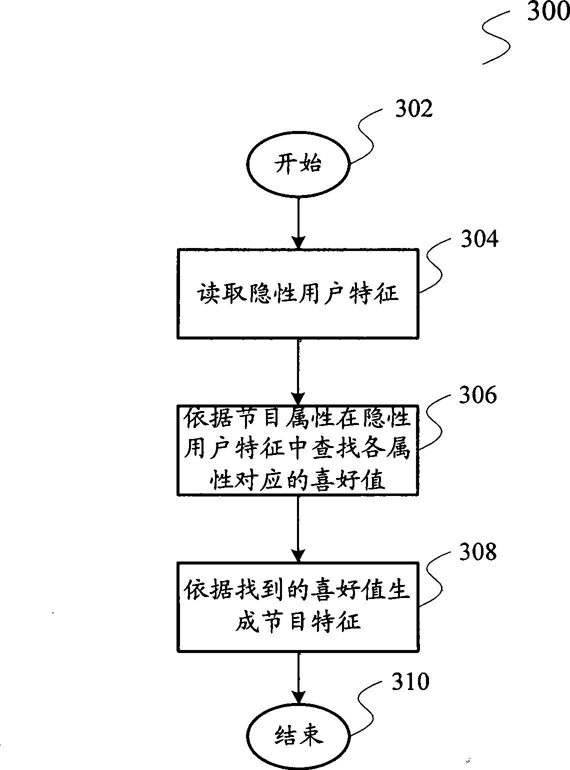 Hidden customer characteristic extracting method and television program recommendation method and system