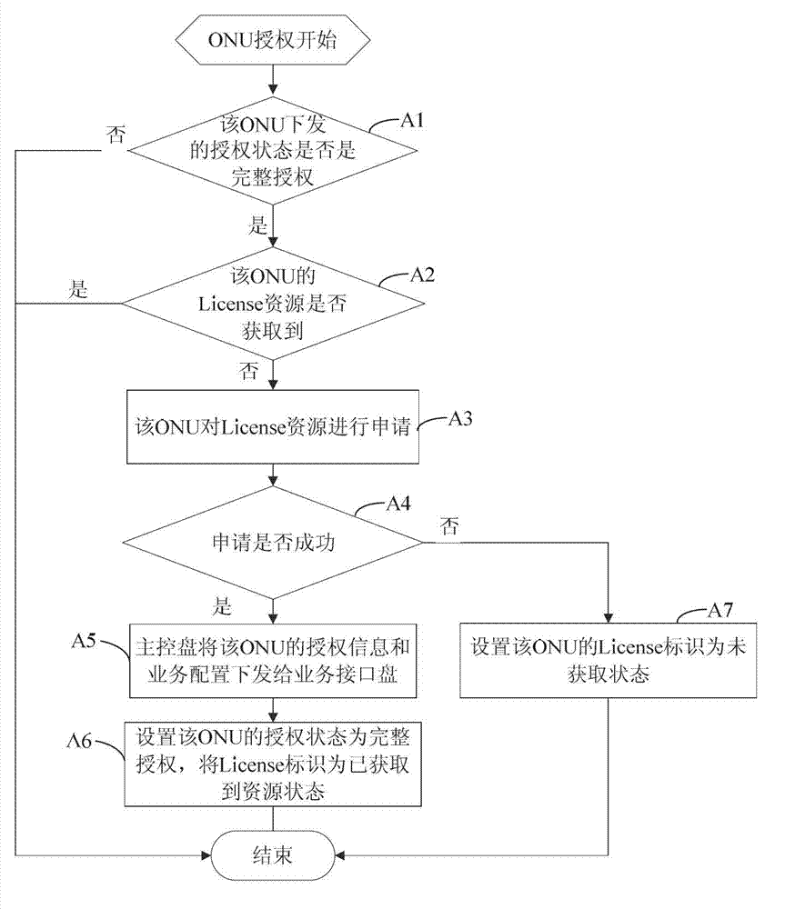 Optical network unit (ONU) certification authorization management method based on License resource control