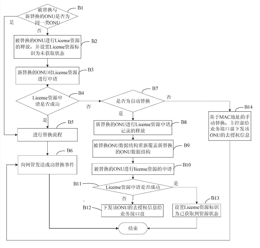 Optical network unit (ONU) certification authorization management method based on License resource control