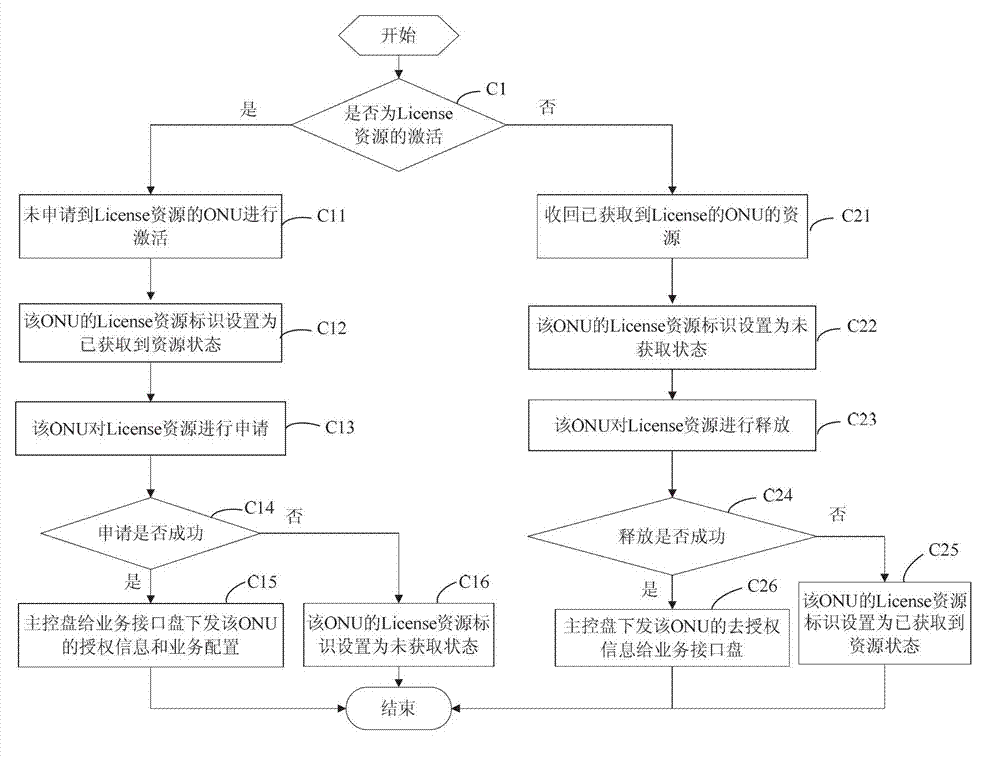 Optical network unit (ONU) certification authorization management method based on License resource control