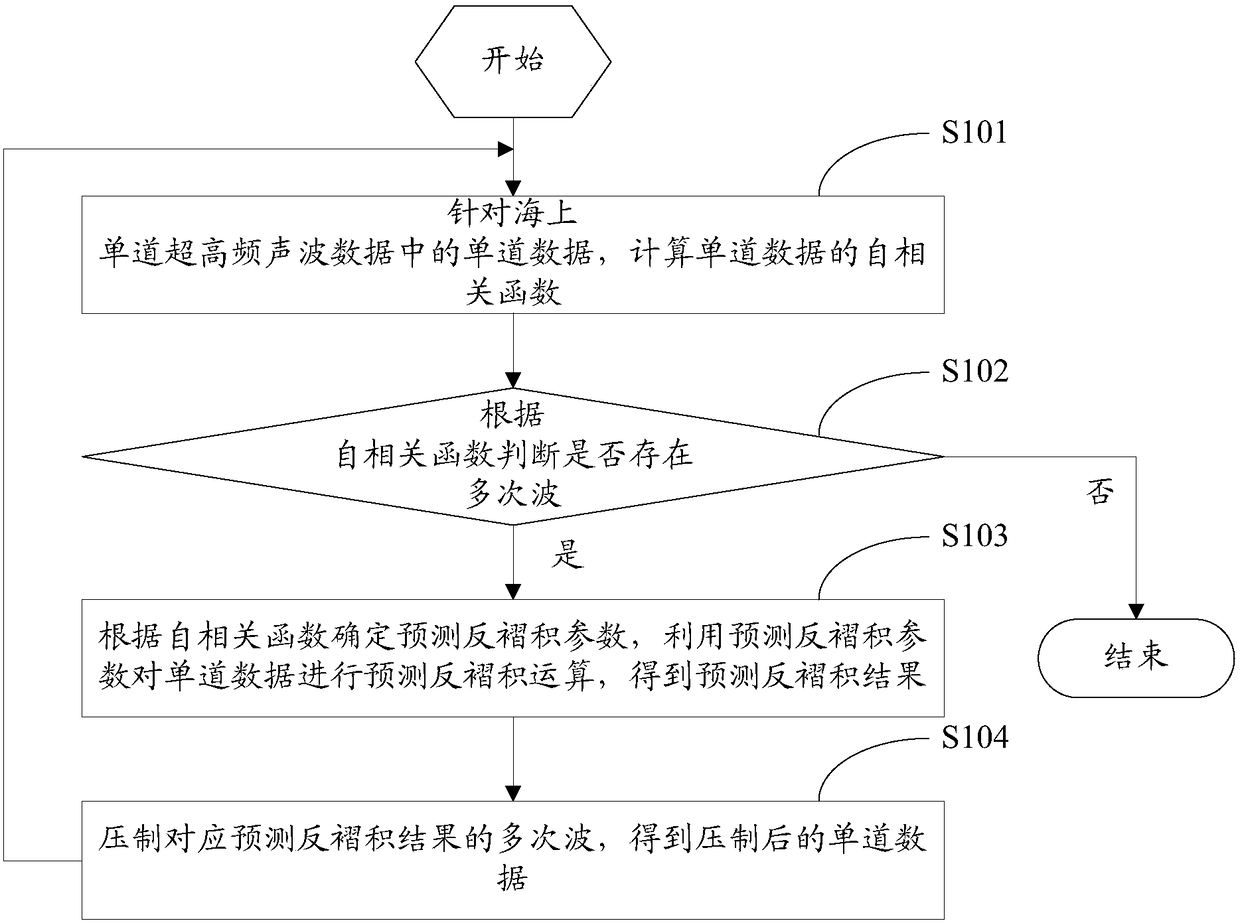 Offshore single-channel ultra-high-frequency acoustic-wave-data multi-wave identification and suppression method and system