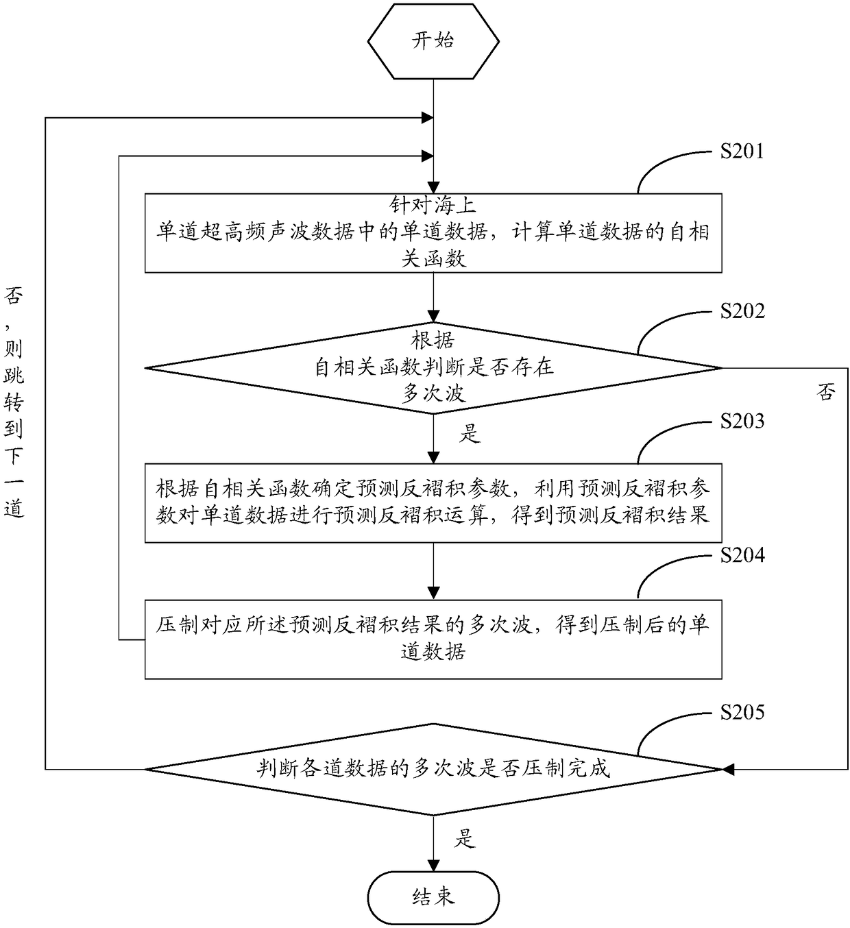 Offshore single-channel ultra-high-frequency acoustic-wave-data multi-wave identification and suppression method and system