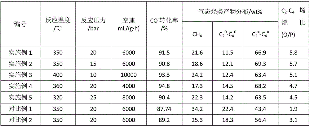 Iron-based catalyst used in preparation of low-carbon olefin from synthetic gas, and preparation method and application thereof