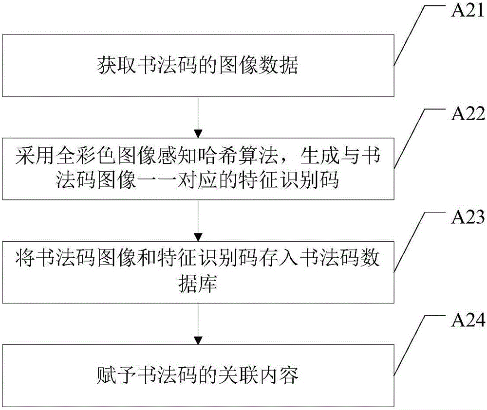 Calligraphy code generating method, calligraphy code generating system, calligraphy code analyzing method, calligraphy code analyzing system and calligraphy code label