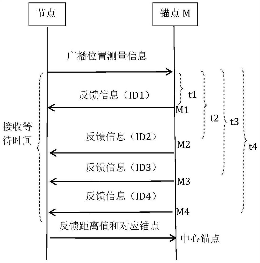 An Optimal Method for Terminal Positioning