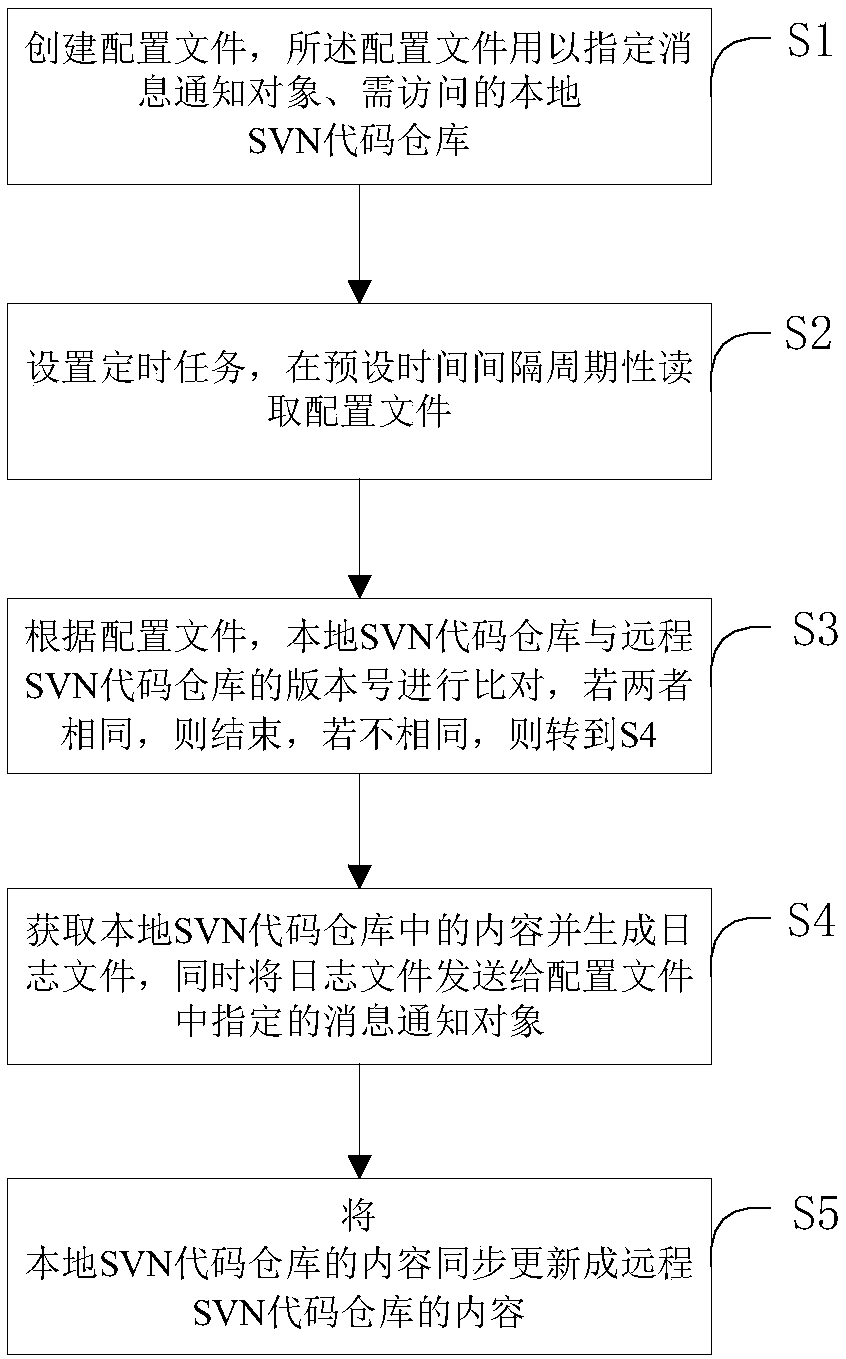 Method, apparatus and system for code synchronization and notification in SVN and storage medium