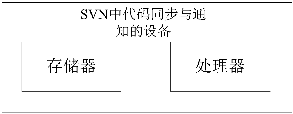 Method, apparatus and system for code synchronization and notification in SVN and storage medium