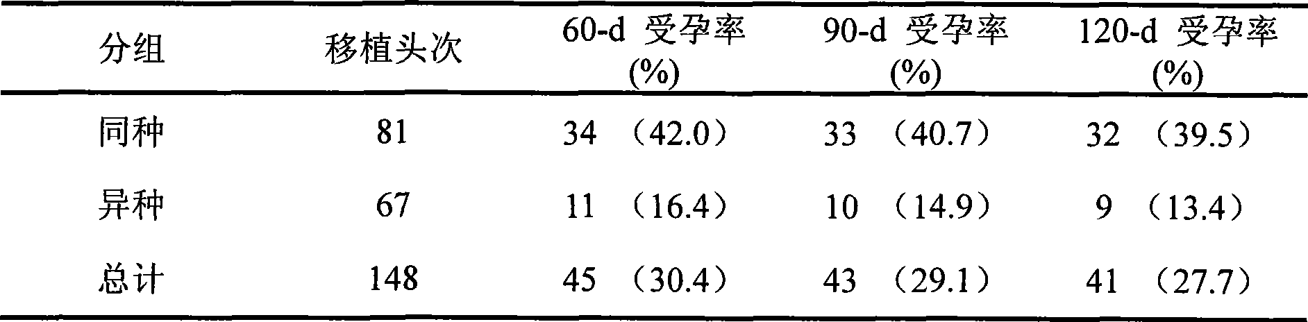 Clone embryo transplantation method