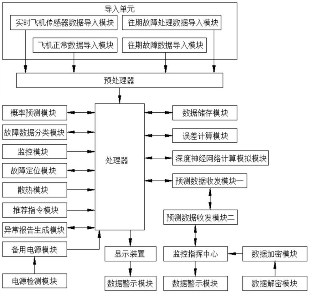 Civil aircraft fault prediction system based on neural network