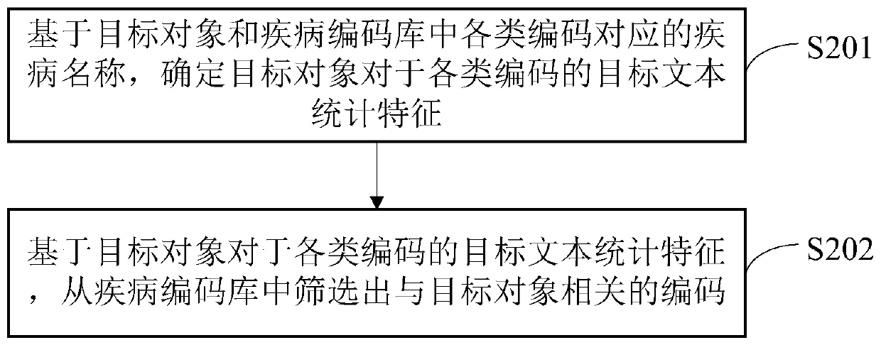 Disease automatic coding system, method, equipment and storage medium