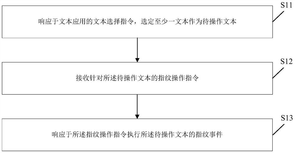 Text fingerprint processing method and device, electronic equipment and storage medium