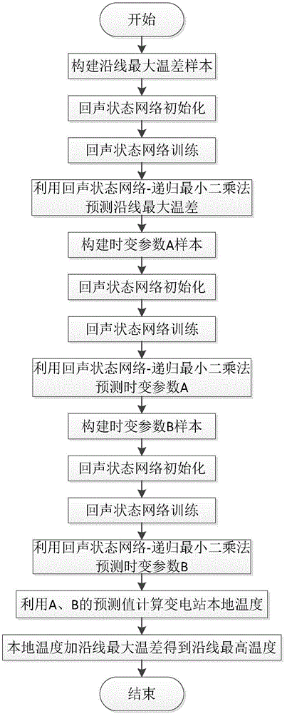 Overhead transmission line maximum temperature forecasting method based on echo state network