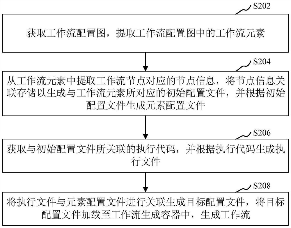 Workflow generation method, device, computer equipment and storage medium