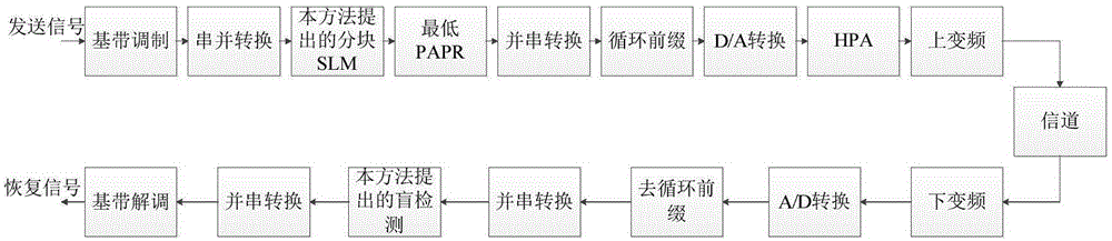 Block SLM (Selected Mapping) method for reducing PAPR (Peak-to-Average Power Ratio) of OFDM (Orthogonal Frequency Division Multiplexing) signal