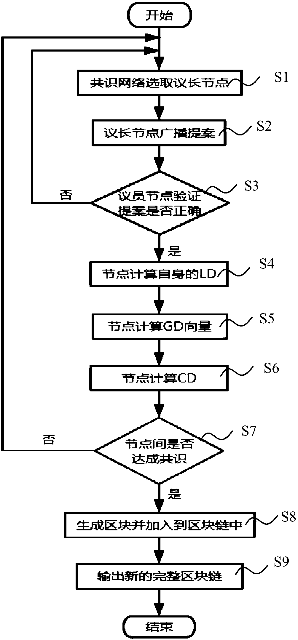 Byzantine fault-tolerant blockchain generation method based on rumor propagation protocol