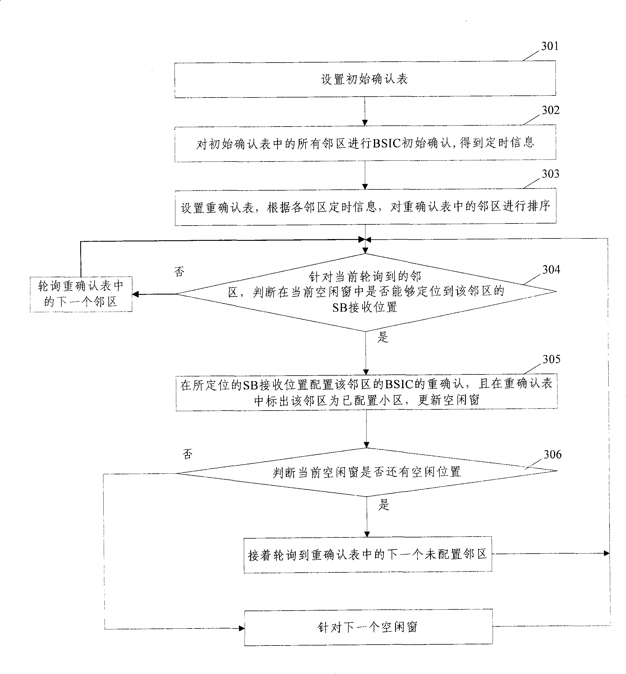 Method and apparatus for confirming base station district identification code of communications terminal