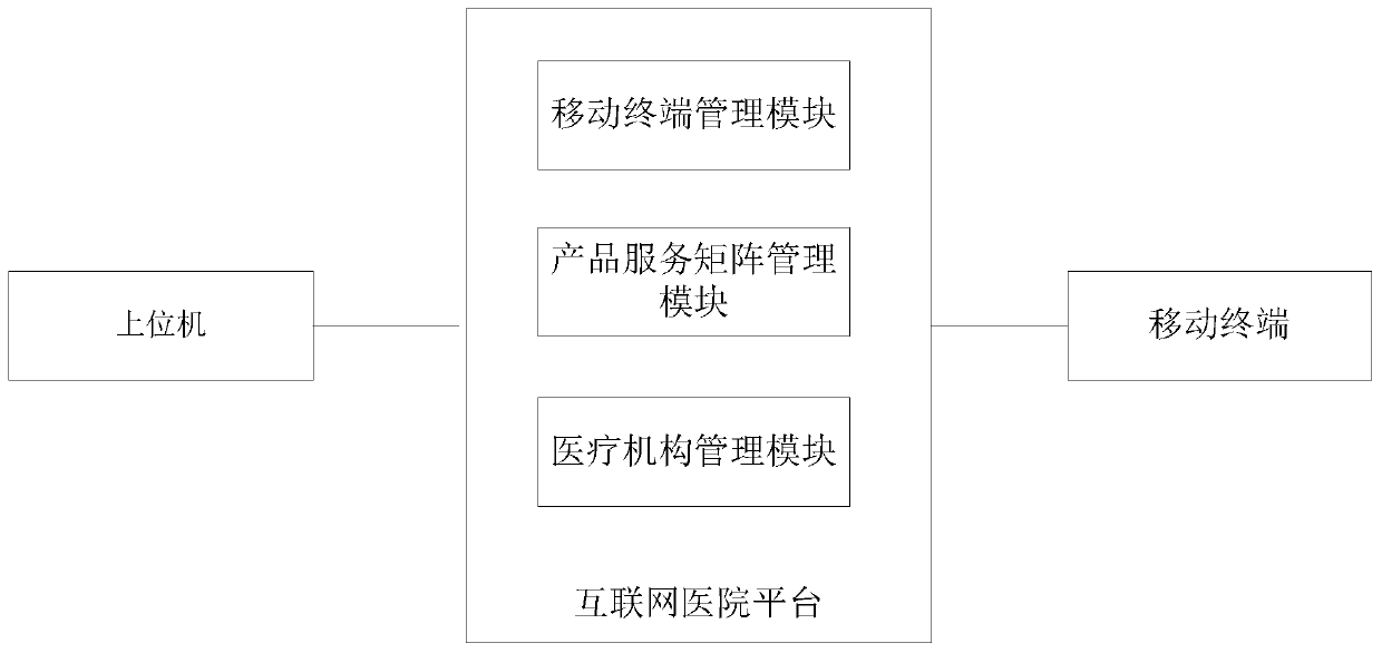 System based on internet hospital platform