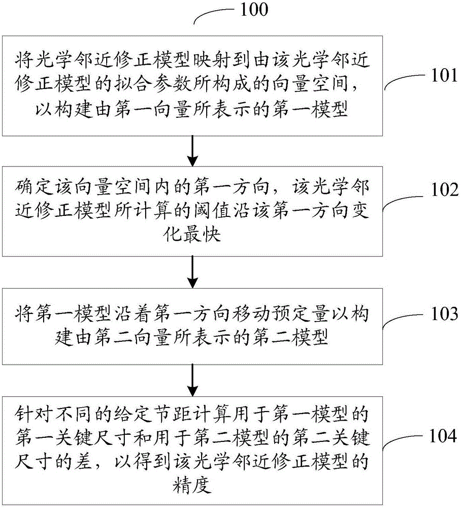 Method for evaluating accuracy of optical proximity correction model