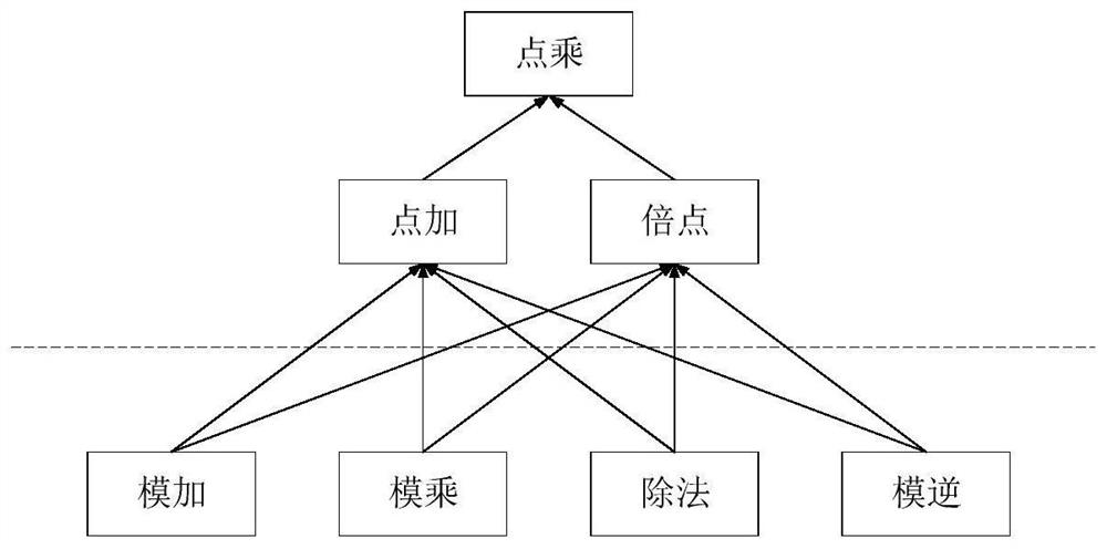 Double-domain elliptic curve dot product hardware accelerator