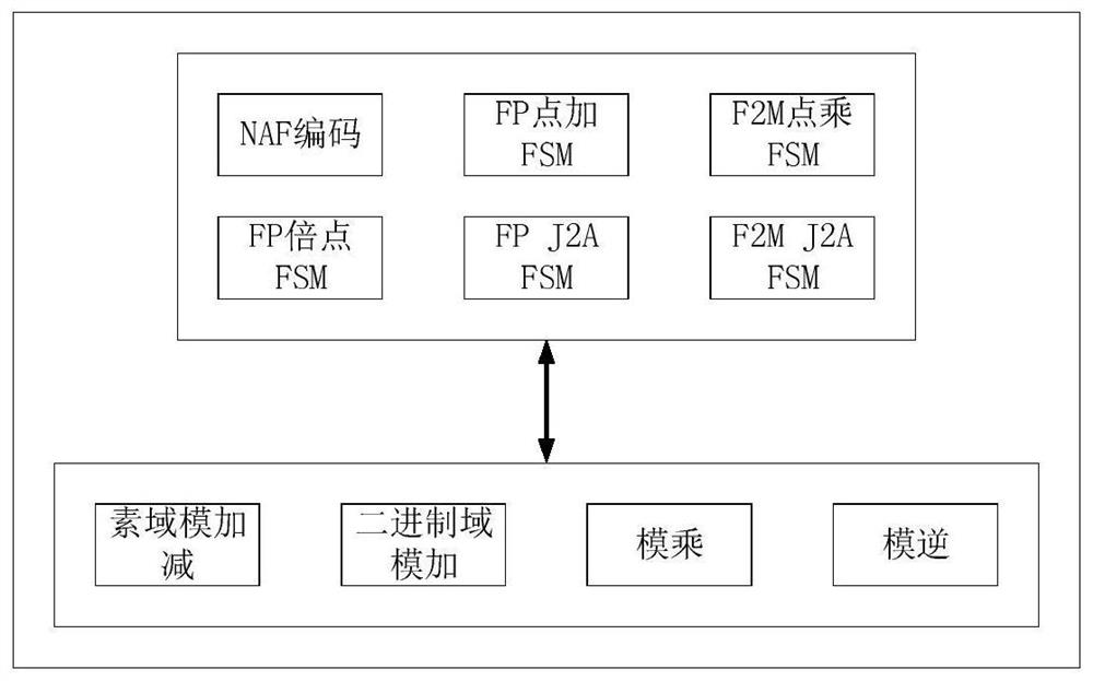 Double-domain elliptic curve dot product hardware accelerator