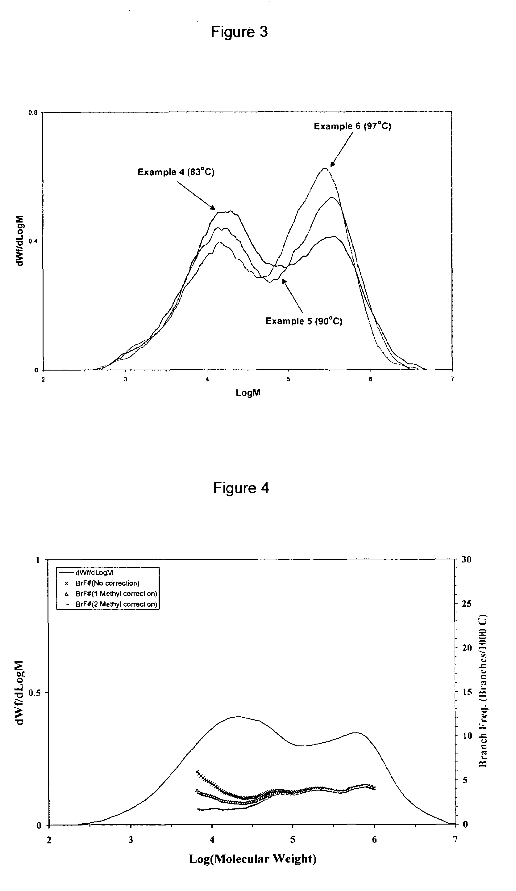 Adjusting polymer characteristics through process control